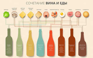Как выбрать вино красное полусладкое?